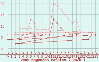 Courbe de la force du vent pour Hyres (83)