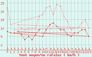 Courbe de la force du vent pour Gelbelsee