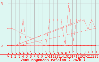 Courbe de la force du vent pour Sisteron (04)