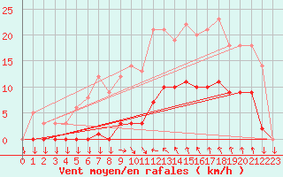 Courbe de la force du vent pour Saint-Cyprien (66)