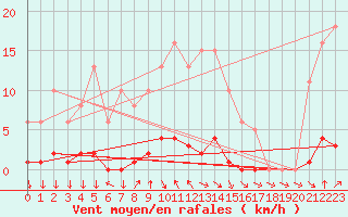 Courbe de la force du vent pour San Chierlo (It)