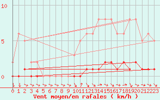 Courbe de la force du vent pour Sisteron (04)