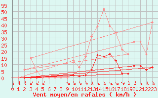 Courbe de la force du vent pour Vias (34)