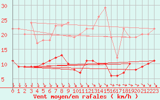 Courbe de la force du vent pour Kolmaarden-Stroemsfors