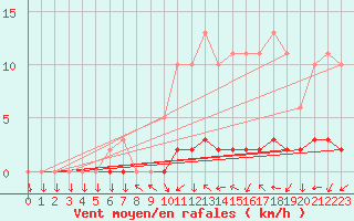 Courbe de la force du vent pour San Chierlo (It)