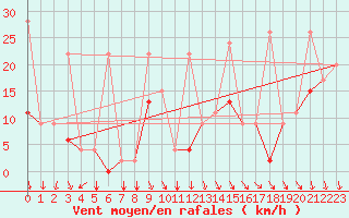 Courbe de la force du vent pour Bandirma