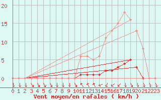 Courbe de la force du vent pour Sisteron (04)