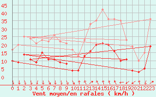 Courbe de la force du vent pour Pgomas (06)