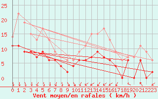 Courbe de la force du vent pour Ambrieu (01)