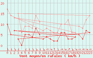 Courbe de la force du vent pour Bouelles (76)