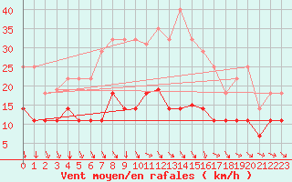 Courbe de la force du vent pour Parnu