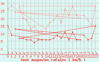 Courbe de la force du vent pour Paris - Montsouris (75)