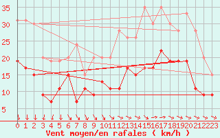 Courbe de la force du vent pour Melun (77)