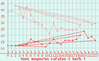 Courbe de la force du vent pour Le Buisson (48)