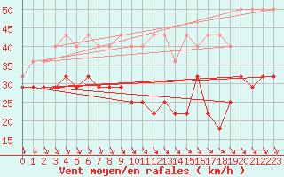 Courbe de la force du vent pour Wasserkuppe