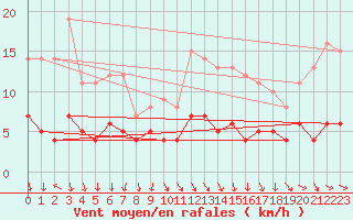 Courbe de la force du vent pour Muensingen-Apfelstet