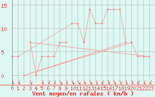 Courbe de la force du vent pour Fribourg (All)