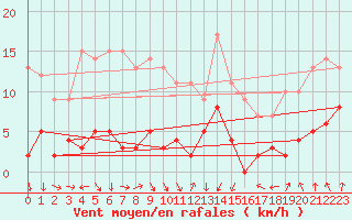 Courbe de la force du vent pour Col du Mont-Cenis (73)