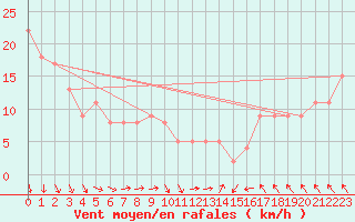 Courbe de la force du vent pour le bateau PJAI