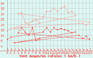 Courbe de la force du vent pour Murs (84)