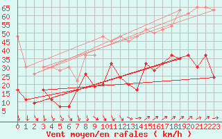 Courbe de la force du vent pour Les Diablerets