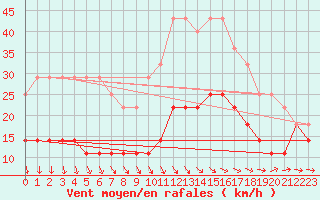 Courbe de la force du vent pour Holmon