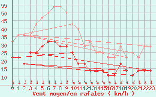 Courbe de la force du vent pour Solacolu