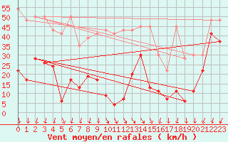 Courbe de la force du vent pour Titlis