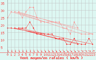 Courbe de la force du vent pour Mora