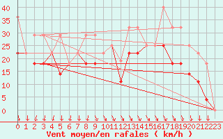 Courbe de la force du vent pour Sines / Montes Chaos