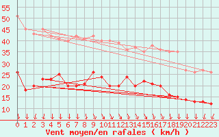 Courbe de la force du vent pour Hoherodskopf-Vogelsberg