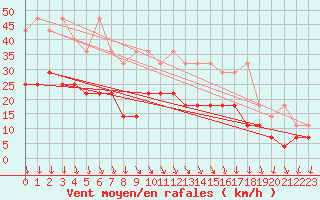 Courbe de la force du vent pour Terschelling Hoorn
