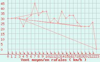 Courbe de la force du vent pour Laghouat