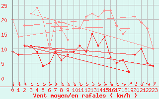 Courbe de la force du vent pour Grenoble/St-Etienne-St-Geoirs (38)