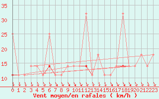 Courbe de la force du vent pour Honefoss Hoyby