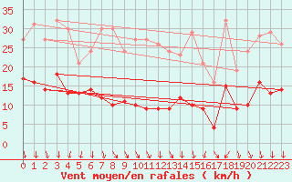 Courbe de la force du vent pour Kleiner Feldberg / Taunus