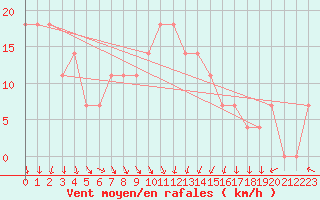 Courbe de la force du vent pour Ylivieska Airport