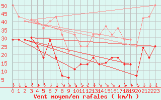 Courbe de la force du vent pour Alajar