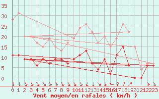 Courbe de la force du vent pour Nmes - Courbessac (30)