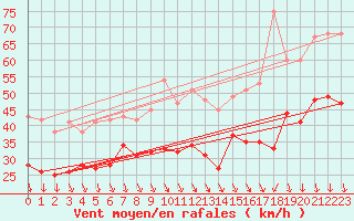 Courbe de la force du vent pour Cap Gris-Nez (62)