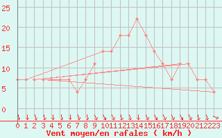 Courbe de la force du vent pour Pyhajarvi Ol Ojakyla