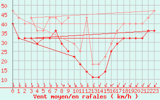 Courbe de la force du vent pour Leuchtturm Kiel