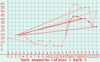 Courbe de la force du vent pour Alpinzentrum Rudolfshuette