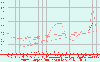 Courbe de la force du vent pour Altnaharra