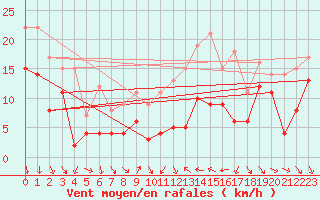 Courbe de la force du vent pour Alistro (2B)