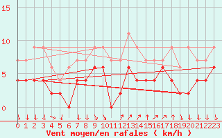 Courbe de la force du vent pour Cannes (06)