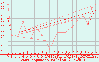 Courbe de la force du vent pour Villacher Alpe