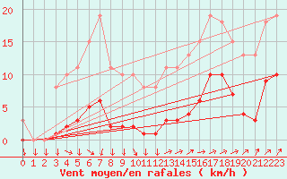 Courbe de la force du vent pour Mazinghem (62)