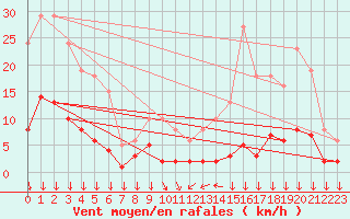 Courbe de la force du vent pour Roujan (34)