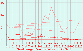 Courbe de la force du vent pour Triel-sur-Seine (78)